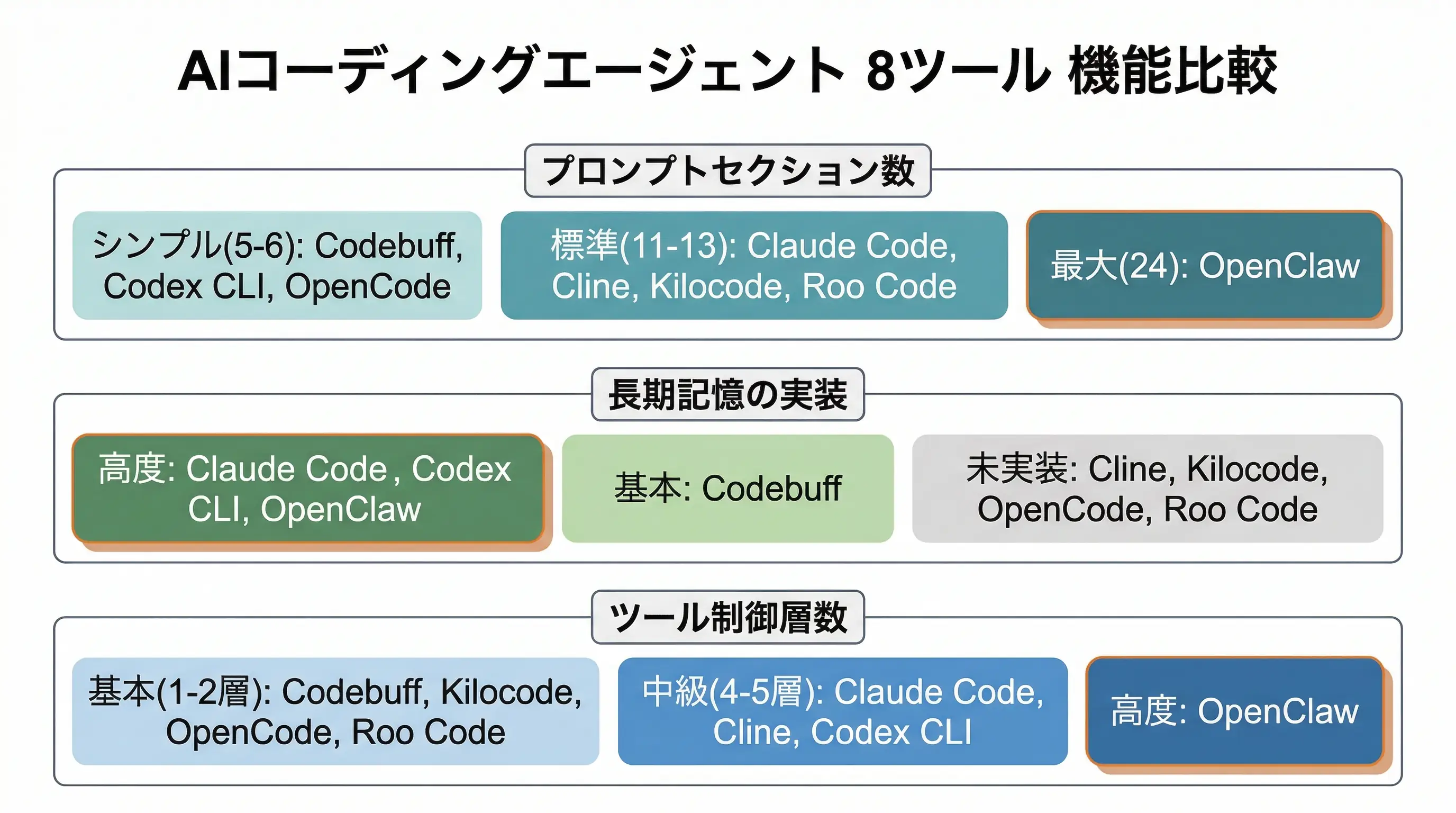 AIコーディングエージェント 8ツール 詳細比較表