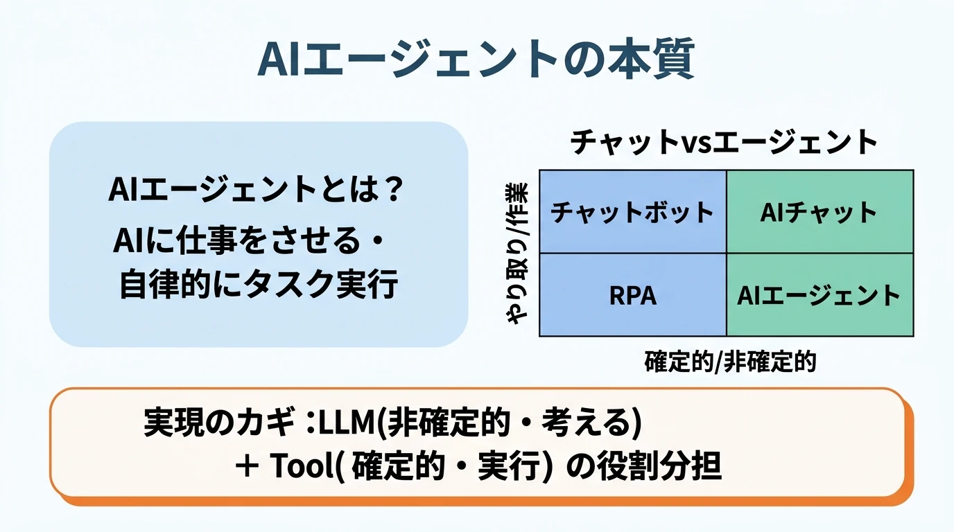AIエージェント入門 ── AIに「仕事」をさせるとはどういうことか