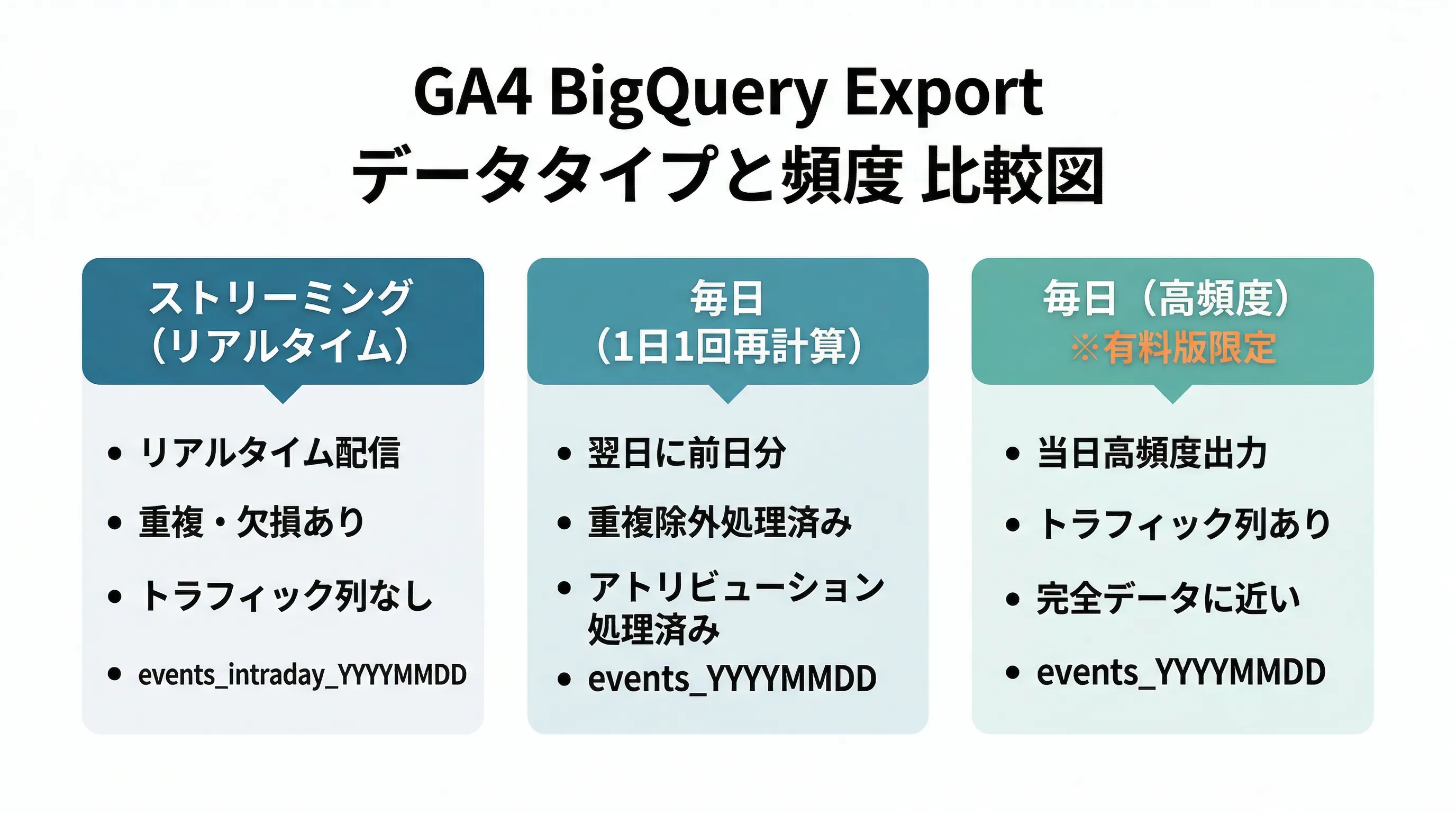 GA4無料版と有料版のBigQueryエクスポートの違い