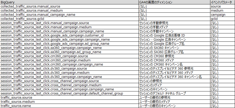 GA4のトラフィック変数