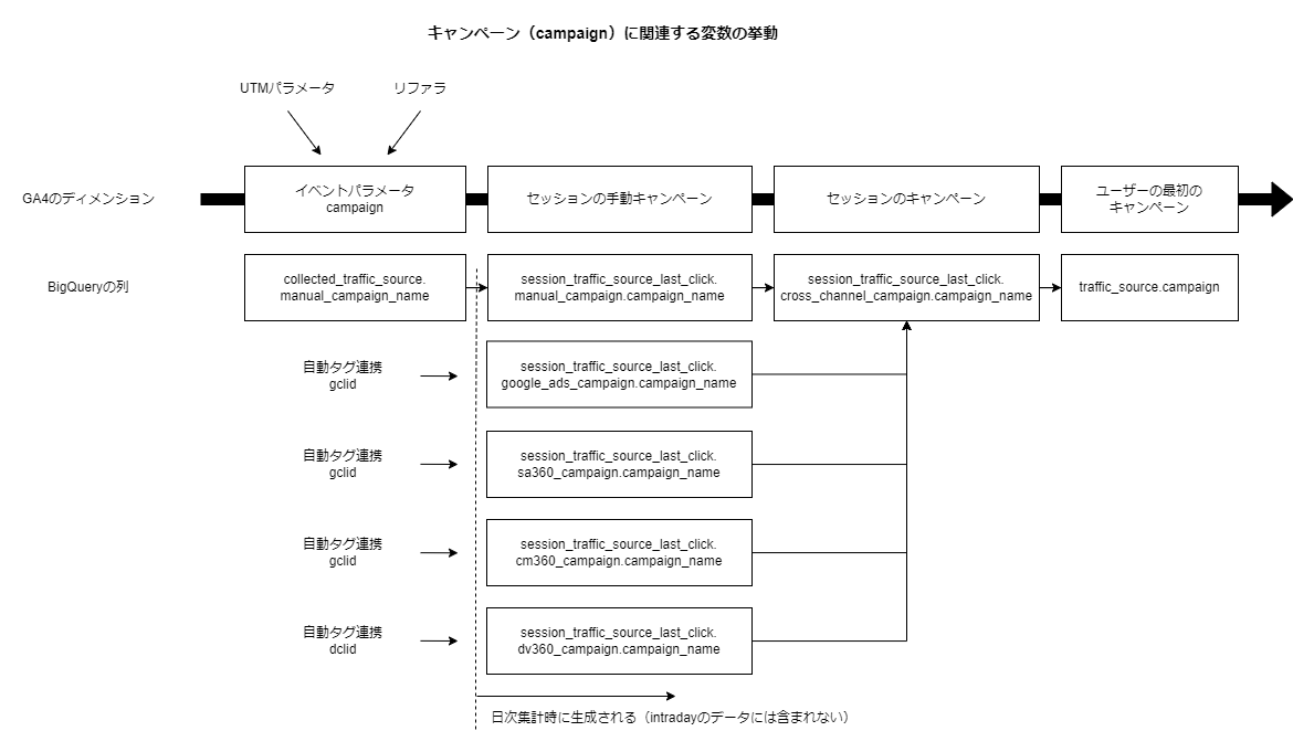 トラフィックディメンションの関係