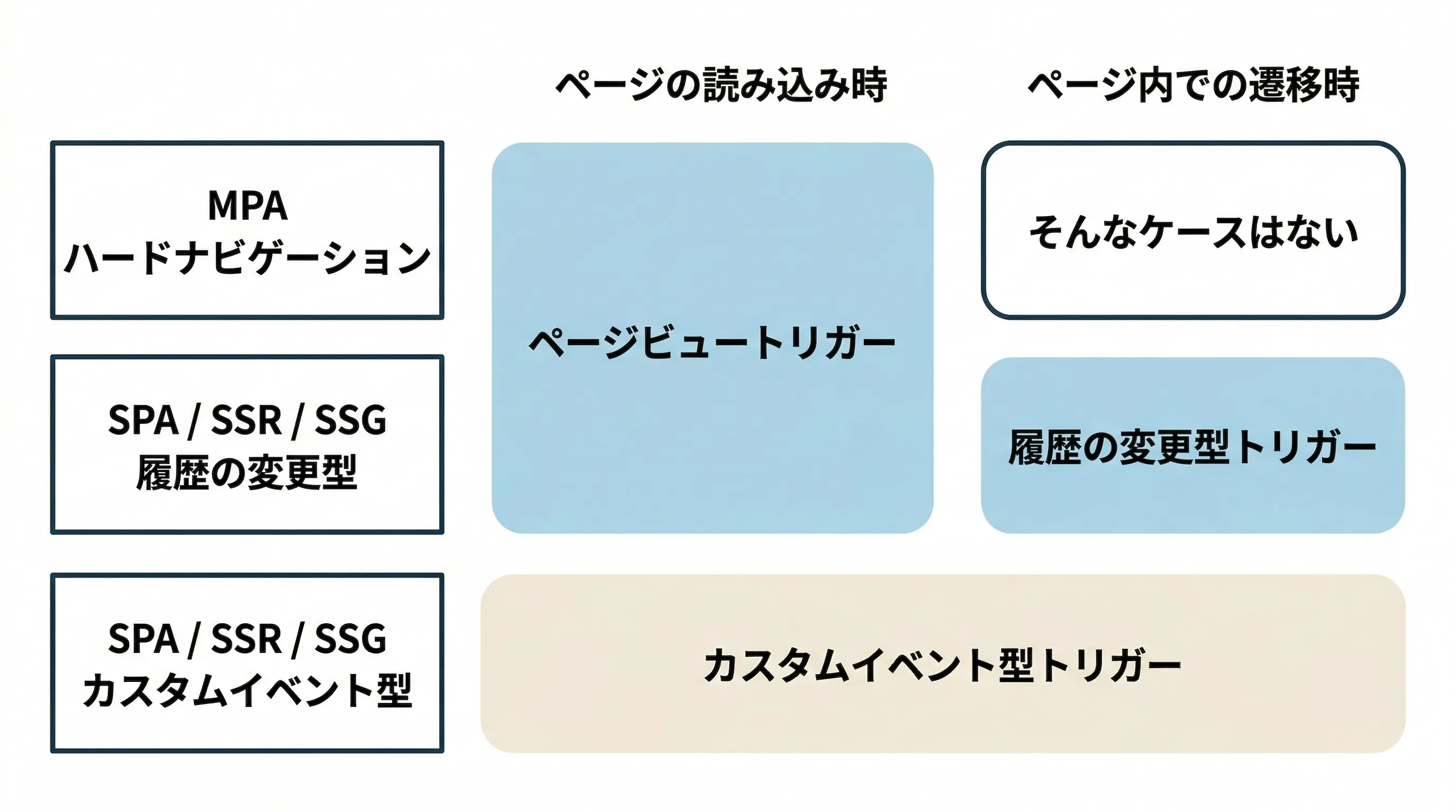 JavaScriptの計測タグと最近のウェブページレンダリング(SPA、SSRなど)