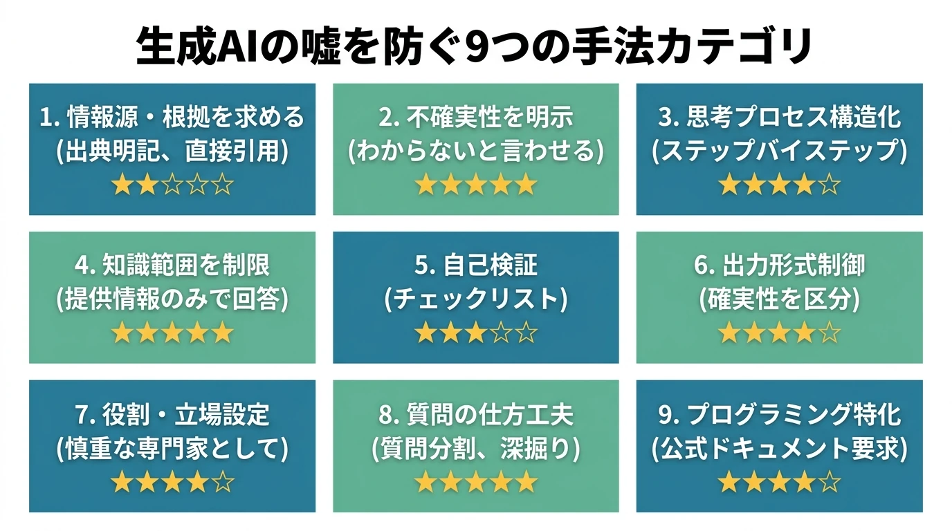 生成AIの嘘を減らすプロンプト手法集