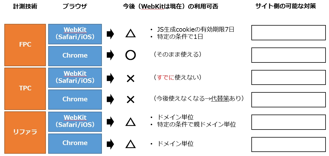 ポストサードパーティcookie時代のトラッキング技術とプライバシー Marketechlabo